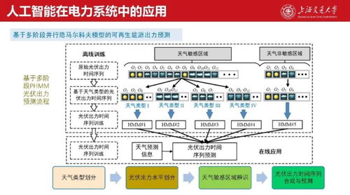 上海交大艾芊 新型电力系统中人工智能应用与扩展
